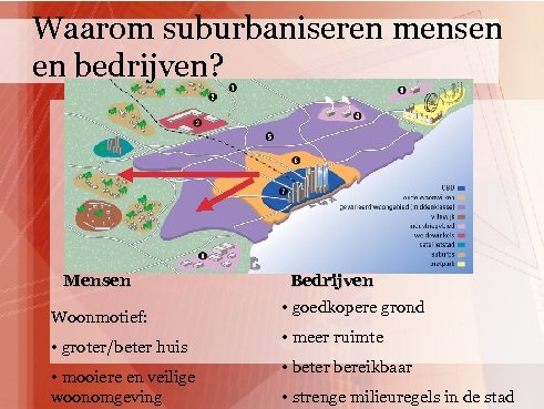 Waarom suburbaniseren mensen en bedrijven? Mensen Woonmotief: • groter/beter huis • mooiere en veilige