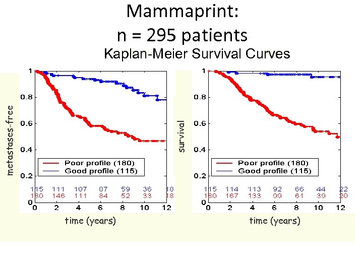 Mammaprint: n = 295 patients survival metastases-free Kaplan-Meier Survival Curves time (years) 