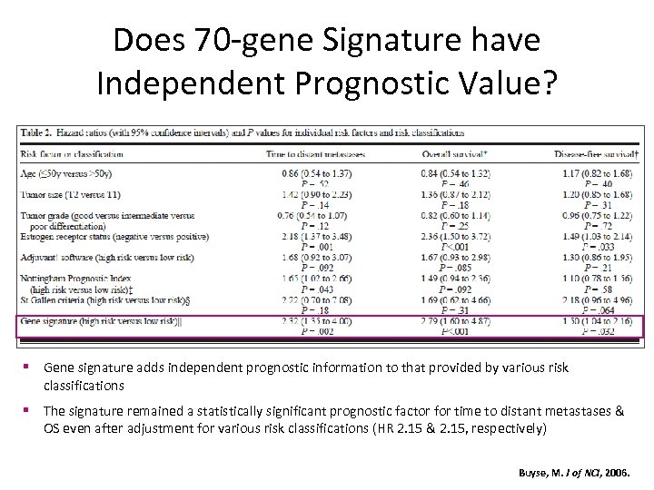 Does 70 -gene Signature have Independent Prognostic Value? § Gene signature adds independent prognostic
