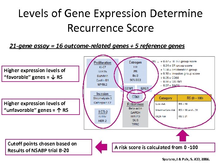 Levels of Gene Expression Determine Recurrence Score 21 -gene assay = 16 outcome-related genes