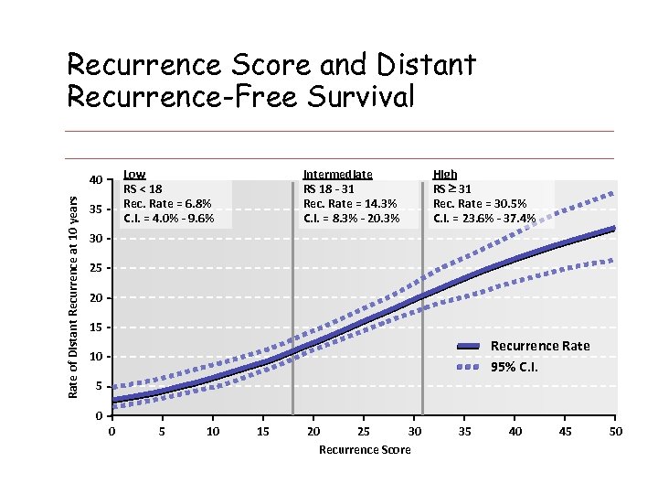 Recurrence Score and Distant Recurrence-Free Survival Low RS < 18 Rec. Rate = 6.