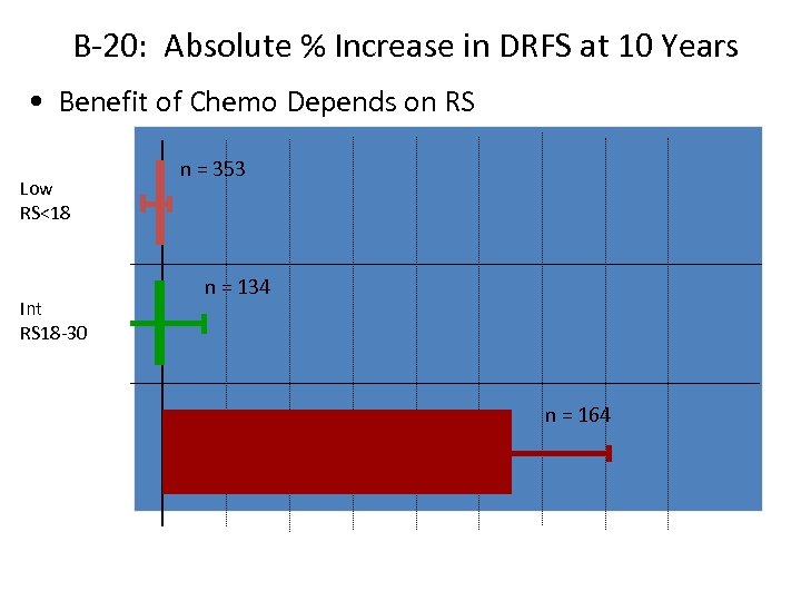 B-20: Absolute % Increase in DRFS at 10 Years • Benefit of Chemo Depends