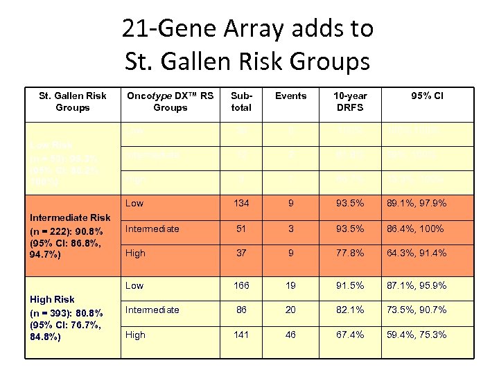 21 -Gene Array adds to St. Gallen Risk Groups 10 -year DRFS 38 0