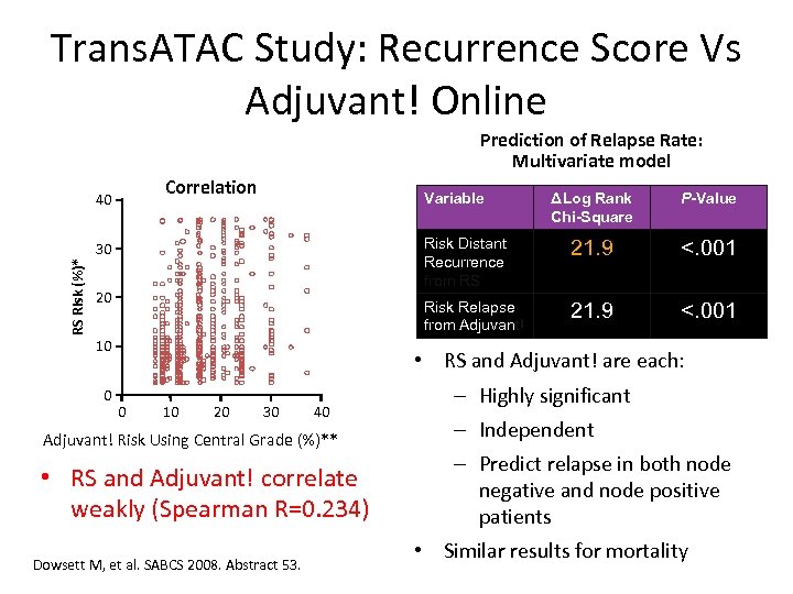 Trans. ATAC Study: Recurrence Score Vs Adjuvant! Online Prediction of Relapse Rate: Multivariate model