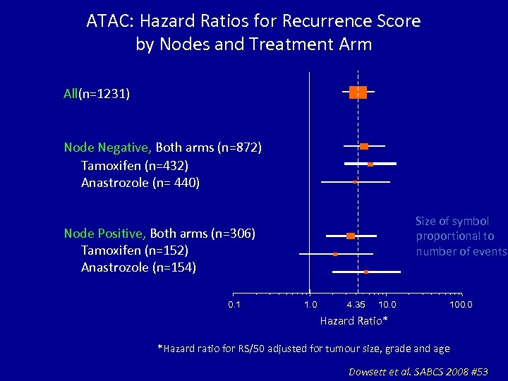 ATAC: Hazard Ratios for Recurrence Score by Nodes and Treatment Arm All(n=1231) Node Negative,