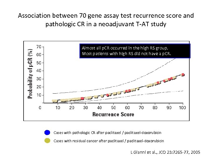 Association between 70 gene assay test recurrence score and pathologic CR in a neoadjuvant