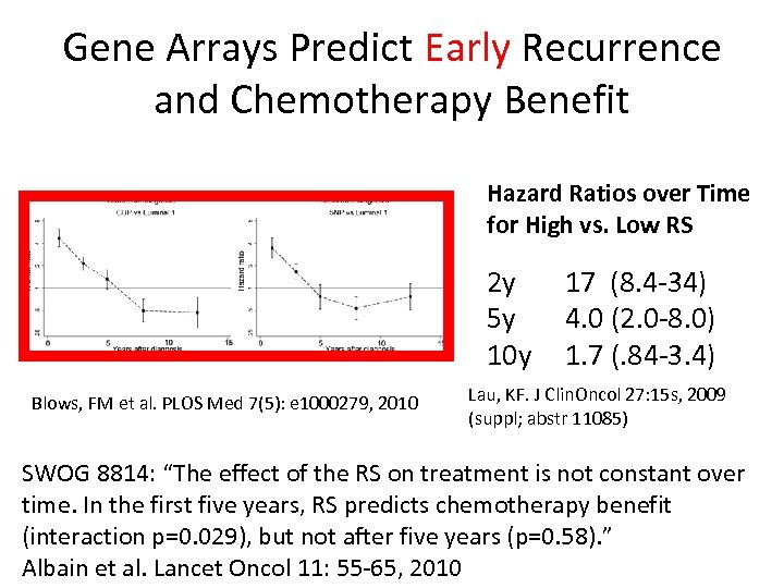 Gene Arrays Predict Early Recurrence and Chemotherapy Benefit Hazard Ratios over Time for High