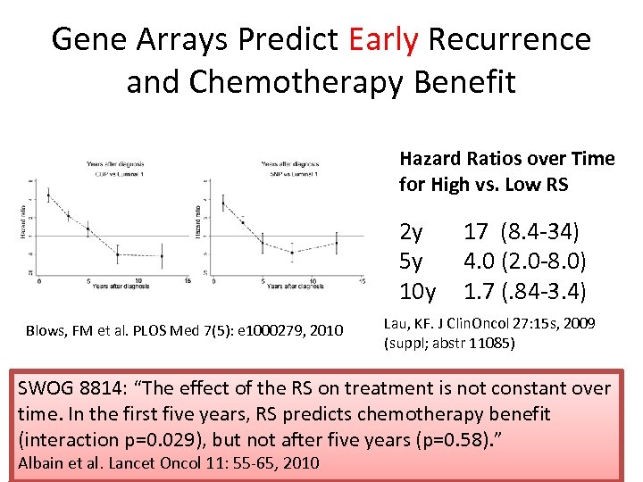 Gene Arrays Predict Early Recurrence and Chemotherapy Benefit Hazard Ratios over Time for High