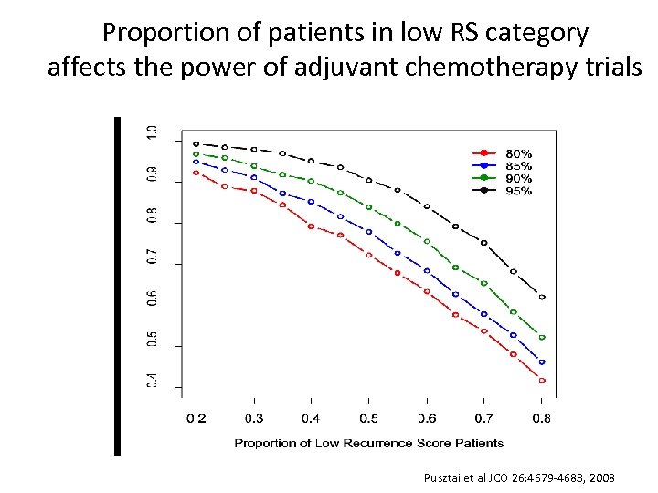 Proportion of patients in low RS category affects the power of adjuvant chemotherapy trials