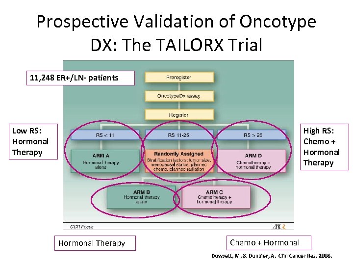 Prospective Validation of Oncotype DX: The TAILORX Trial 11, 248 ER+/LN- patients Low RS:
