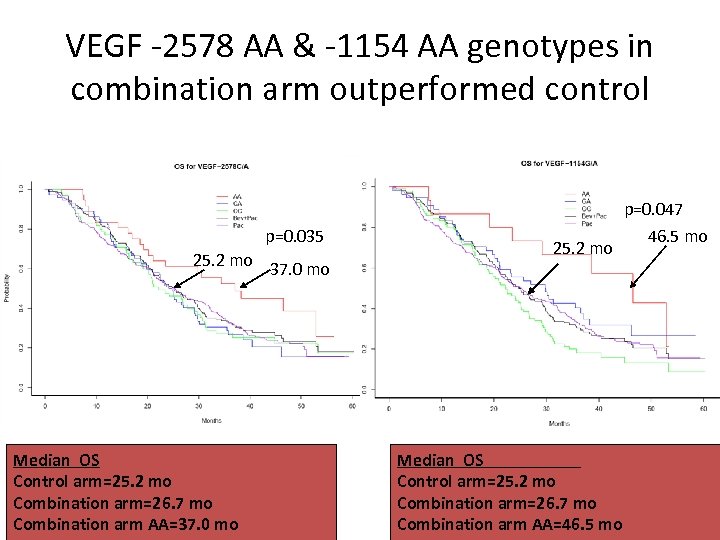 VEGF -2578 AA & -1154 AA genotypes in combination arm outperformed control p=0. 047