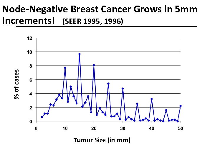 % of cases Node-Negative Breast Cancer Grows in 5 mm Increments! (SEER 1995, 1996)