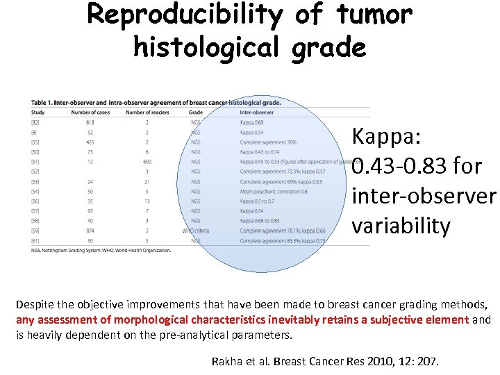 Reproducibility of tumor histological grade Kappa: 0. 43 -0. 83 for inter-observer variability Despite