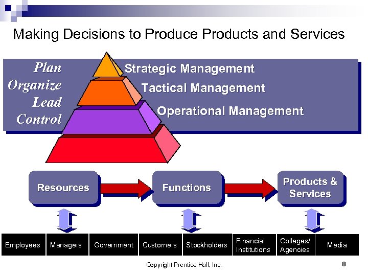 Making Decisions to Produce Products and Services Plan Organize Lead Control Strategic Management Tactical