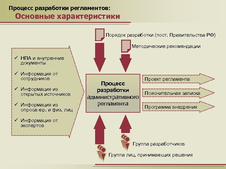Процесс разработки регламентов: Основные характеристики Порядок разработки (пост. Правительства РФ) Методические рекомендации ü НПА