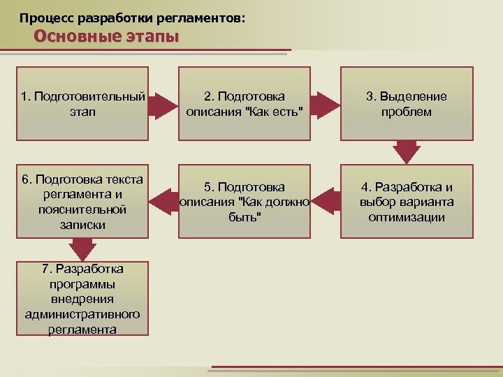 Как правильно написать регламент работы образец