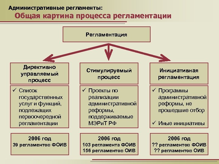 Административные регламенты: Общая картина процесса регламентации Регламентация Директивно управляемый процесс Стимулируемый процесс Инициативная регламентация