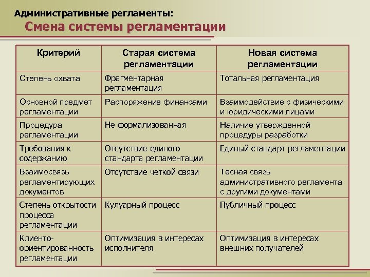 Административные регламенты: Смена системы регламентации Критерий Старая система регламентации Новая система регламентации Степень охвата