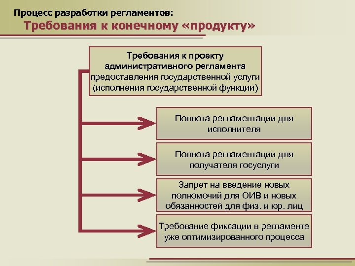 Требования регламента. Разработка регламента процесса. Разработка регламента выполнения процесса. Этапы составления регламента. Этапы разработки административного регламента.