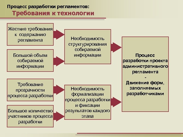 Дело разработки. Разработка регламента процесса. Этапы разработки регламента процесса. Методология составления регламентов. Разработка регламентов и процедур.