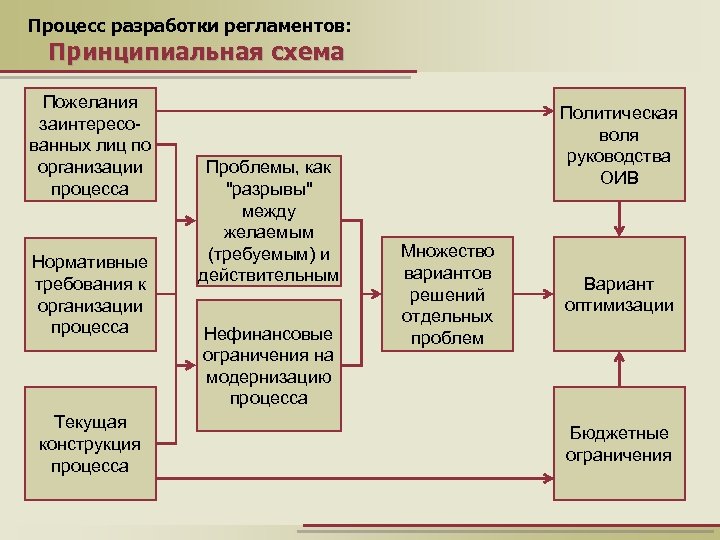 Процесс разработки регламентов: Принципиальная схема Пожелания заинтересованных лиц по организации процесса Нормативные требования к