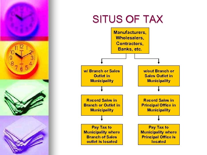 SITUS OF TAX Manufacturers, Wholesalers, Contractors, Banks, etc. w/ Branch or Sales Outlet in