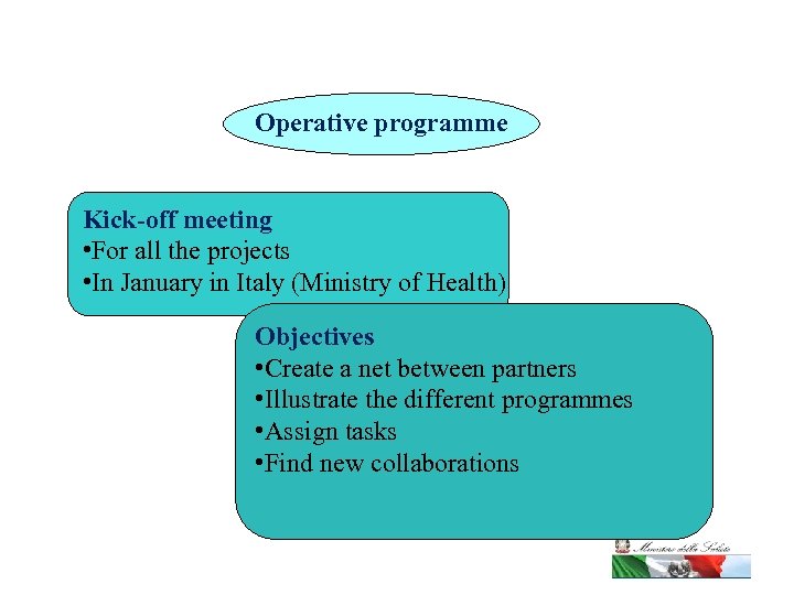 Operative programme Kick-off meeting • For all the projects • In January in Italy