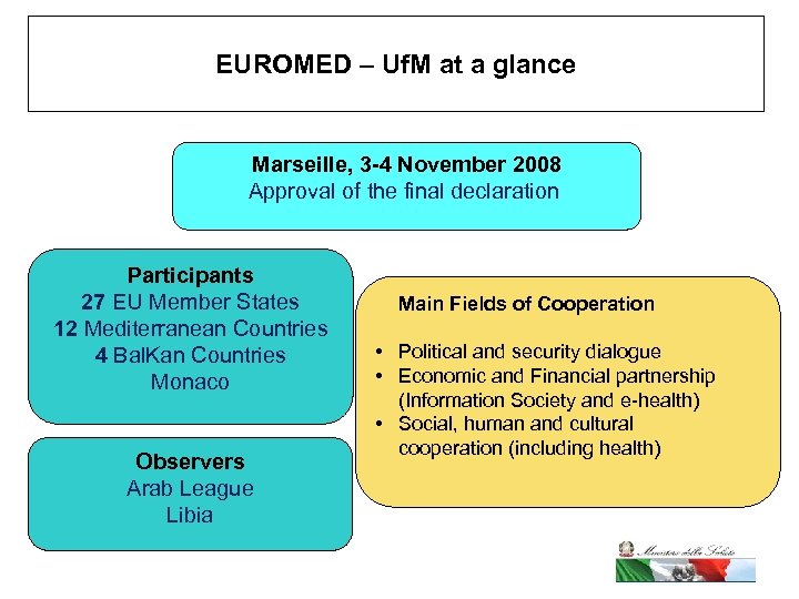 EUROMED – Uf. M at a glance Marseille, 3 -4 November 2008 Approval of