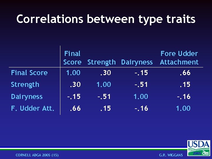 Correlations between type traits Final Score Strength Dairyness 1. 00. 30 –. 15 Fore