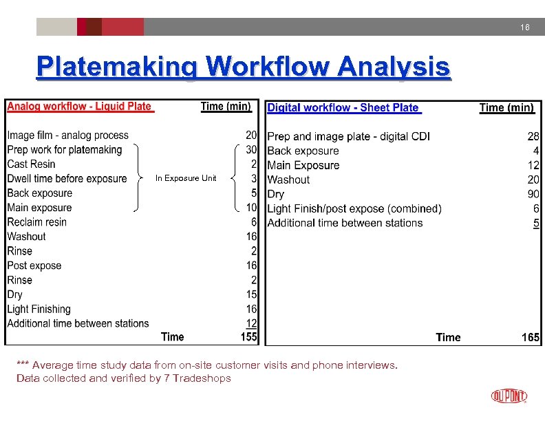 16 Platemaking Workflow Analysis In Exposure Unit *** Average time study data from on-site