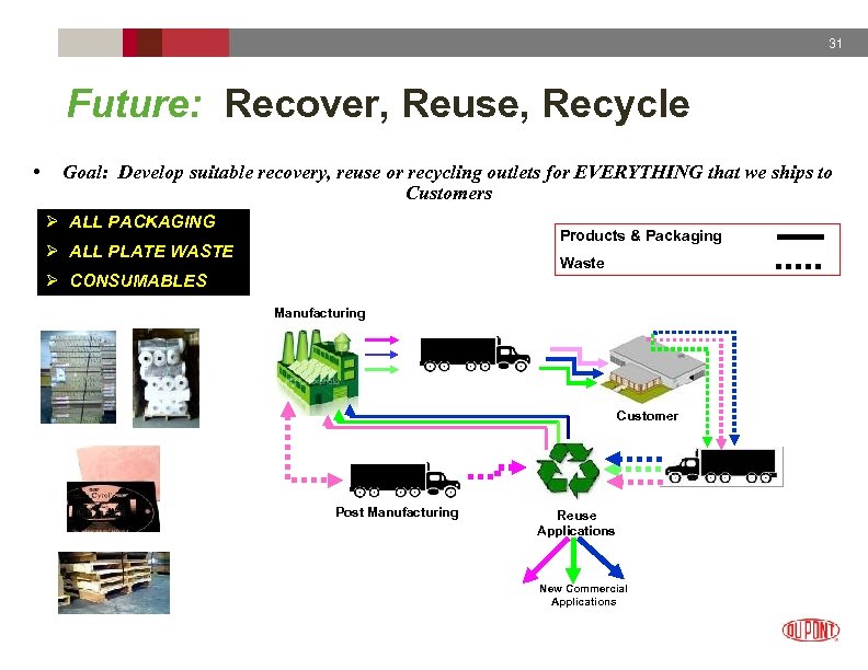 31 Future: Remove, Reuse, Ethically Dispose Today: Recover, Reuse, Recycle • Goal: Develop suitable