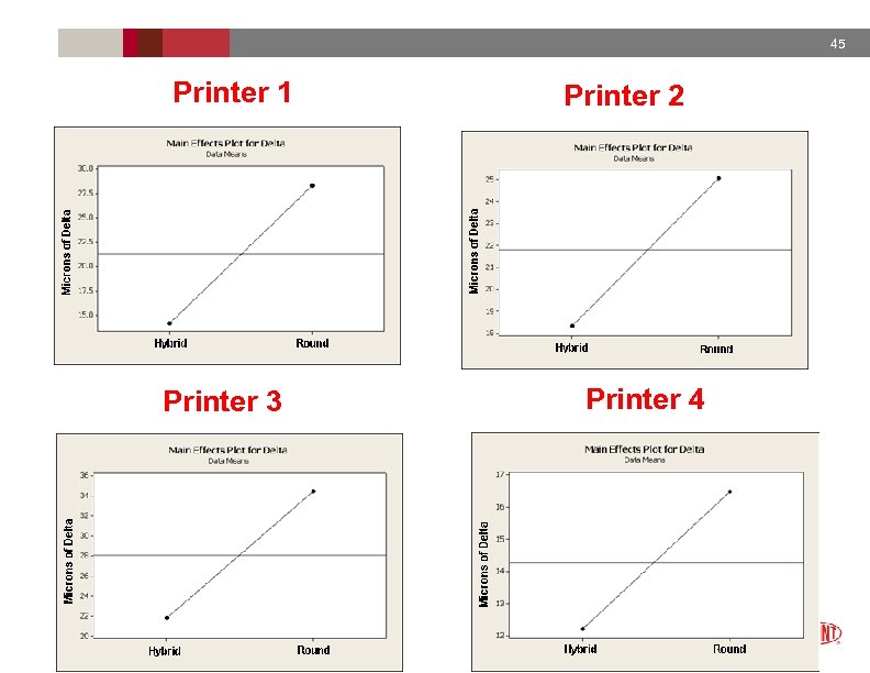 45 Printer 1 Printer 3 Printer 2 Printer 4 