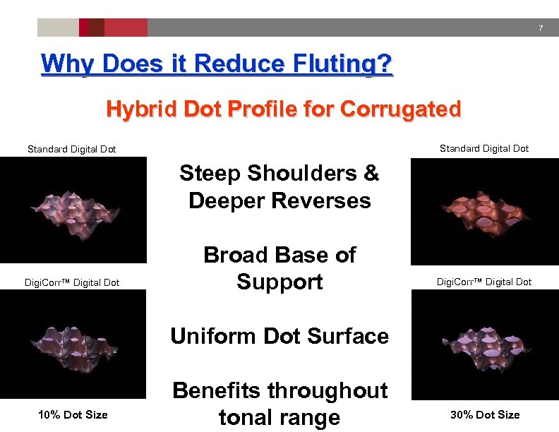 7 Why Does it Reduce Fluting? Hybrid Dot Profile for Corrugated Standard Digital Dot
