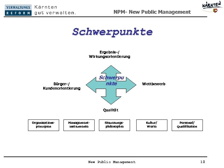 NPM- New Public Management Schwerpunkte Ergebnis-/ Wirkungsorientierung Schwerpu nkte Bürger-/ Kundenorientierung Wettbewerb Qualität Organisationsprinzipien