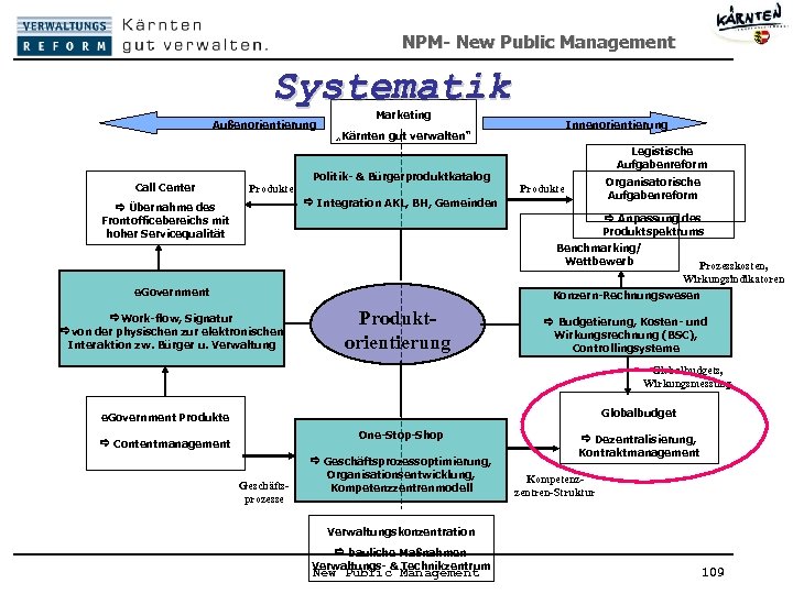 NPM- New Public Management Systematik Außenorientierung Call Center Marketing Innenorientierung „Kärnten gut verwalten“ Legistische