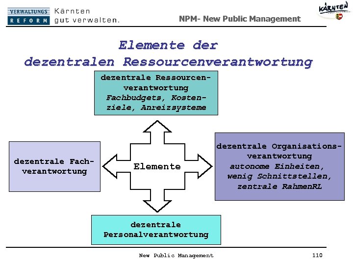 NPM- New Public Management Elemente der dezentralen Ressourcenverantwortung dezentrale Ressourcenverantwortung Fachbudgets, Kostenziele, Anreizsysteme dezentrale