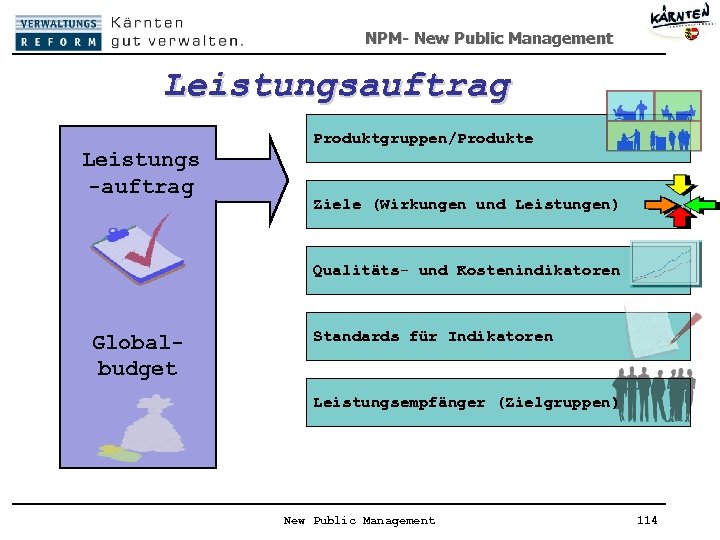 NPM- New Public Management Leistungsauftrag Produktgruppen/Produkte Leistungs -auftrag Ziele (Wirkungen und Leistungen) Qualitäts- und