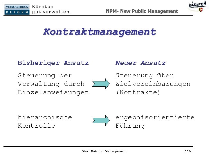 NPM- New Public Management Kontraktmanagement Bisheriger Ansatz Neuer Ansatz Steuerung der Verwaltung durch Einzelanweisungen