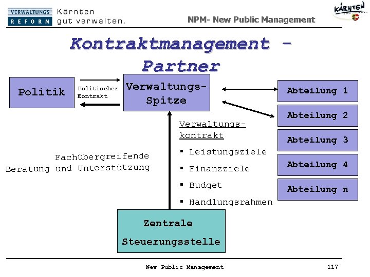 NPM- New Public Management Kontraktmanagement Partner Politik Politischer Kontrakt Verwaltungs. Spitze Verwaltungskontrakt Fachübergreifende Beratung