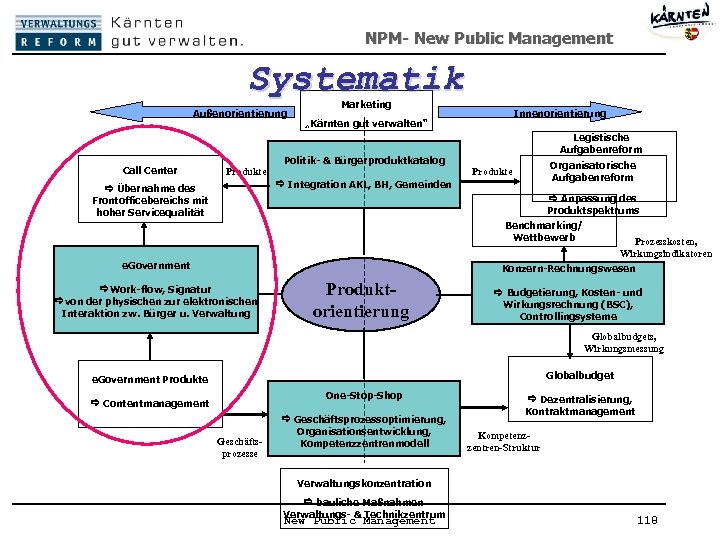 NPM- New Public Management Systematik Außenorientierung Call Center Marketing Innenorientierung „Kärnten gut verwalten“ Legistische