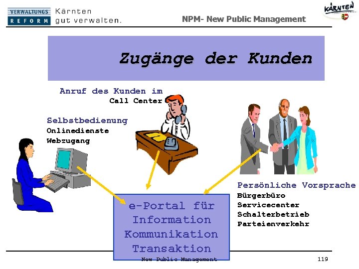 NPM- New Public Management Zugänge der Kunden Anruf des Kunden im Call Center Selbstbedienung