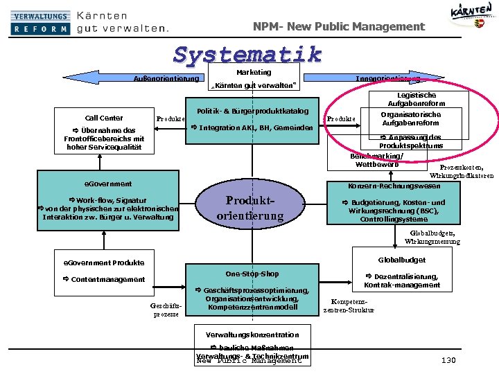 NPM- New Public Management Systematik Außenorientierung Call Center Marketing Innenorientierung „Kärnten gut verwalten“ Legistische