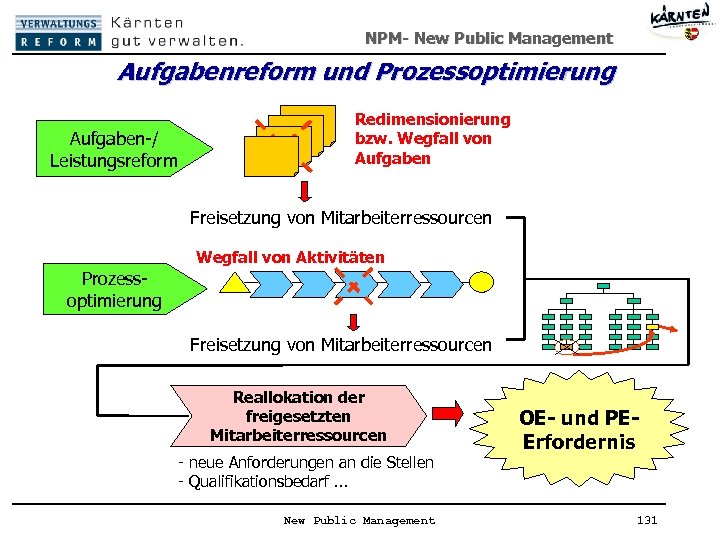 NPM- New Public Management Aufgabenreform und Prozessoptimierung Aufgaben-/ Leistungsreform Redimensionierung bzw. Wegfall von Aufgaben