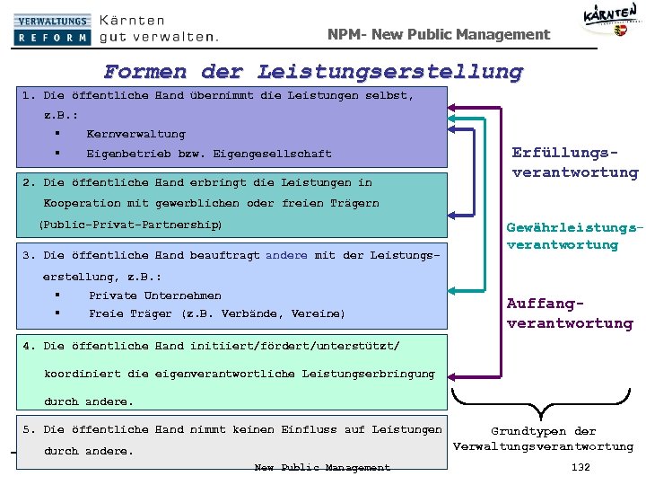 NPM- New Public Management Formen der Leistungserstellung 1. Die öffentliche Hand übernimmt die Leistungen