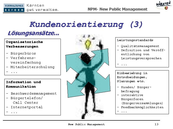 NPM- New Public Management Kundenorientierung (3) Lösungsansätze. . . Leistungsstandards Organisatorische Verbesserungen - Qualitätsmanagement