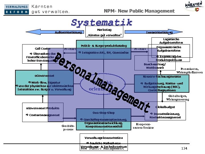 NPM- New Public Management Systematik Außenorientierung Call Center Marketing Innenorientierung „Kärnten gut verwalten“ Legistische