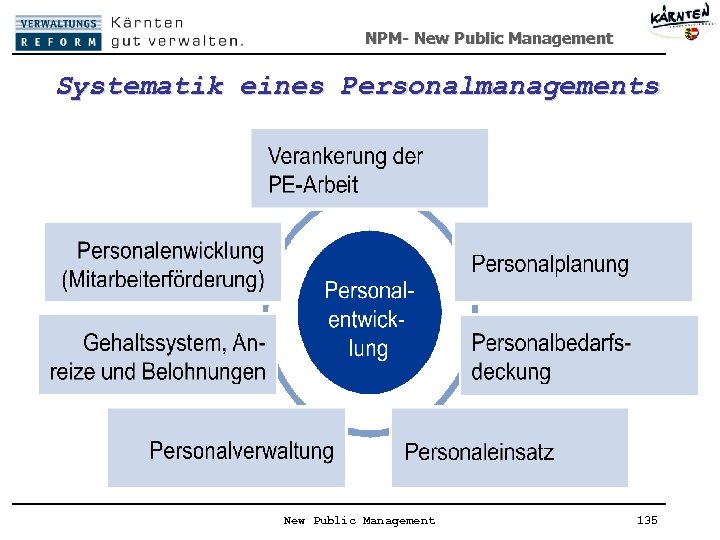 NPM- New Public Management Systematik eines Personalmanagements New Public Management 135 