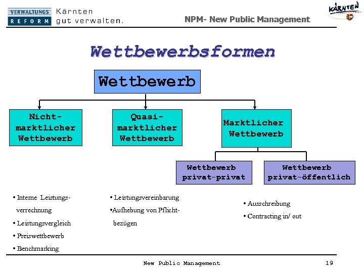 NPM- New Public Management Wettbewerbsformen Wettbewerb Nichtmarktlicher Wettbewerb Quasimarktlicher Wettbewerb Marktlicher Wettbewerb privat-privat •