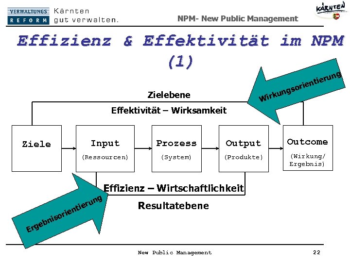 NPM- New Public Management Effizienz & Effektivität im NPM (1) g ku Wir Zielebene