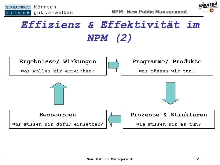 NPM- New Public Management Effizienz & Effektivität im NPM (2) Ergebnisse/ Wirkungen Programme/ Produkte